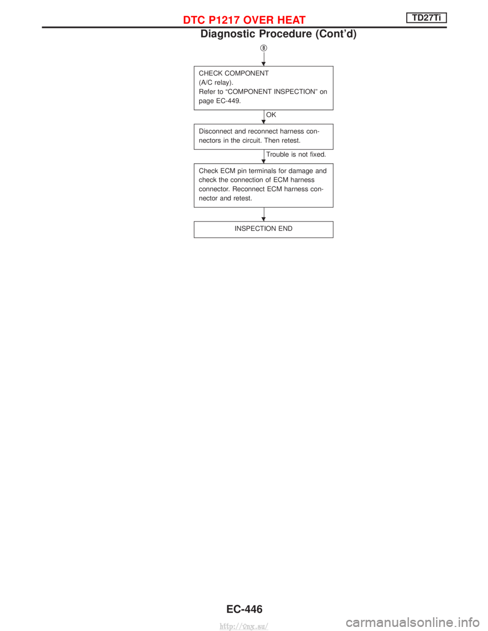 NISSAN TERRANO 2004  Service Repair Manual qB
CHECK COMPONENT
(A/C relay).
Refer to ªCOMPONENT INSPECTIONº on
page EC-449.
OK
Disconnect and reconnect harness con-
nectors in the circuit. Then retest.
Trouble is not fixed.
Check ECM pin term