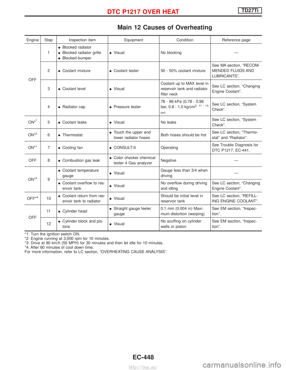 NISSAN TERRANO 2004  Service Repair Manual Main 12 Causes of Overheating
Engine Step Inspection itemEquipmentConditionReference page
OFF 1
I
Blocked radiator
I Blocked radiator grille
I Blocked bumper I
Visual No blocking Ð
2 ICoolant mixture