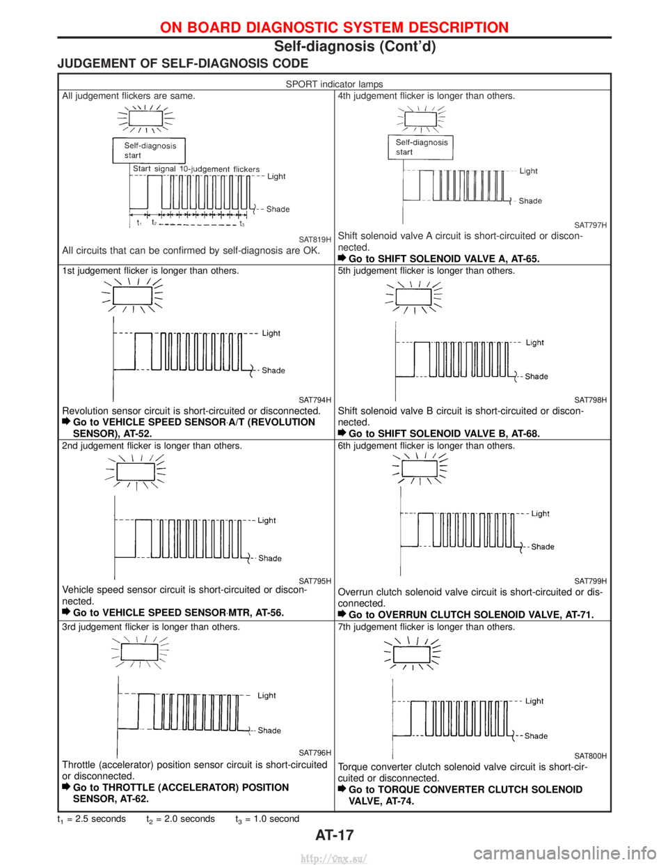 NISSAN TERRANO 2004  Service Repair Manual JUDGEMENT OF SELF-DIAGNOSIS CODE
SPORT indicator lamps
All judgement flickers are same.
SAT819H
All circuits that can be confirmed by self-diagnosis are OK.
4th judgement flicker is longer than others