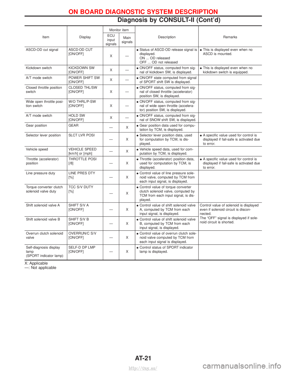 NISSAN TERRANO 2004  Service Repair Manual ItemDisplayMonitor item
Description Remarks
ECU
input
signals Main
signals
ASCD-OD cut signal ASCD×OD CUT [ON/OFF]XÐI
Status of ASCD×OD release signal is
displayed.
ON ... OD released
OFF ... OD no