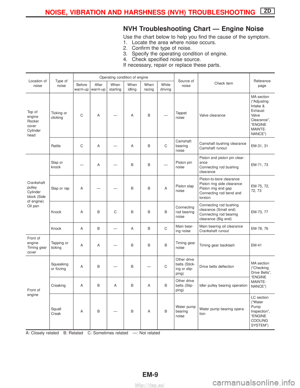 NISSAN TERRANO 2004 Service Owners Manual NVH Troubleshooting Chart Ð Engine Noise
Use the chart below to help you find the cause of the symptom.
1. Locate the area where noise occurs.
2. Confirm the type of noise.
3. Specify the operating c NISSAN TERRANO 2004 Service Owners Manual NVH Troubleshooting Chart Ð Engine Noise
Use the chart below to help you find the cause of the symptom.
1. Locate the area where noise occurs.
2. Confirm the type of noise.
3. Specify the operating c