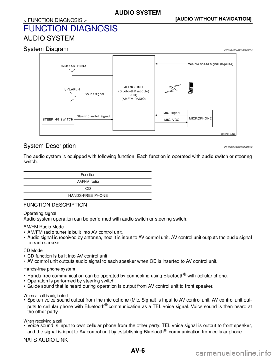 NISSAN TIIDA 2007  Service Repair Manual AV-6
< FUNCTION DIAGNOSIS >[AUDIO WITHOUT NAVIGATION]
AUDIO SYSTEM
FUNCTION DIAGNOSIS
AUDIO SYSTEM
System DiagramINFOID:0000000001728605
System DescriptionINFOID:0000000001728606
The audio system is e