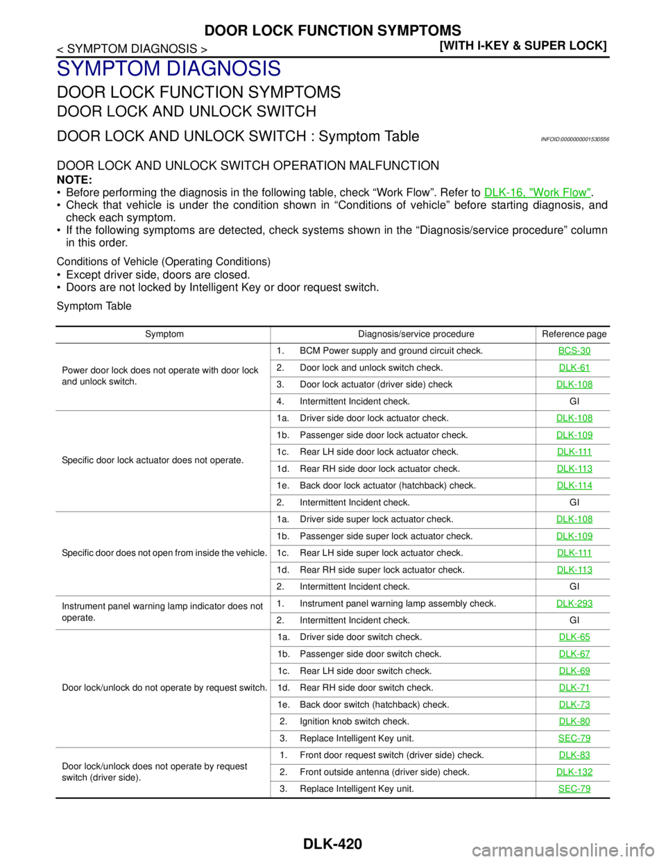 NISSAN TIIDA 2007  Service Owners Guide DLK-420
< SYMPTOM DIAGNOSIS >[WITH I-KEY & SUPER LOCK]
DOOR LOCK FUNCTION SYMPTOMS
SYMPTOM DIAGNOSIS
DOOR LOCK FUNCTION SYMPTOMS
DOOR LOCK AND UNLOCK SWITCH
DOOR LOCK AND UNLOCK SWITCH : Symptom Table