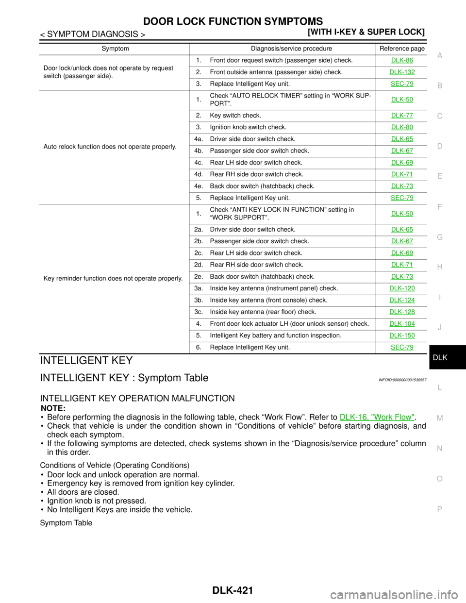 NISSAN TIIDA 2007  Service Owners Guide DOOR LOCK FUNCTION SYMPTOMS
DLK-421
< SYMPTOM DIAGNOSIS >[WITH I-KEY & SUPER LOCK]
C
D
E
F
G
H
I
J
L
MA
B
DLK
N
O
PINTELLIGENT KEY
INTELLIGENT KEY : Symptom TableINFOID:0000000001530557
INTELLIGENT KE