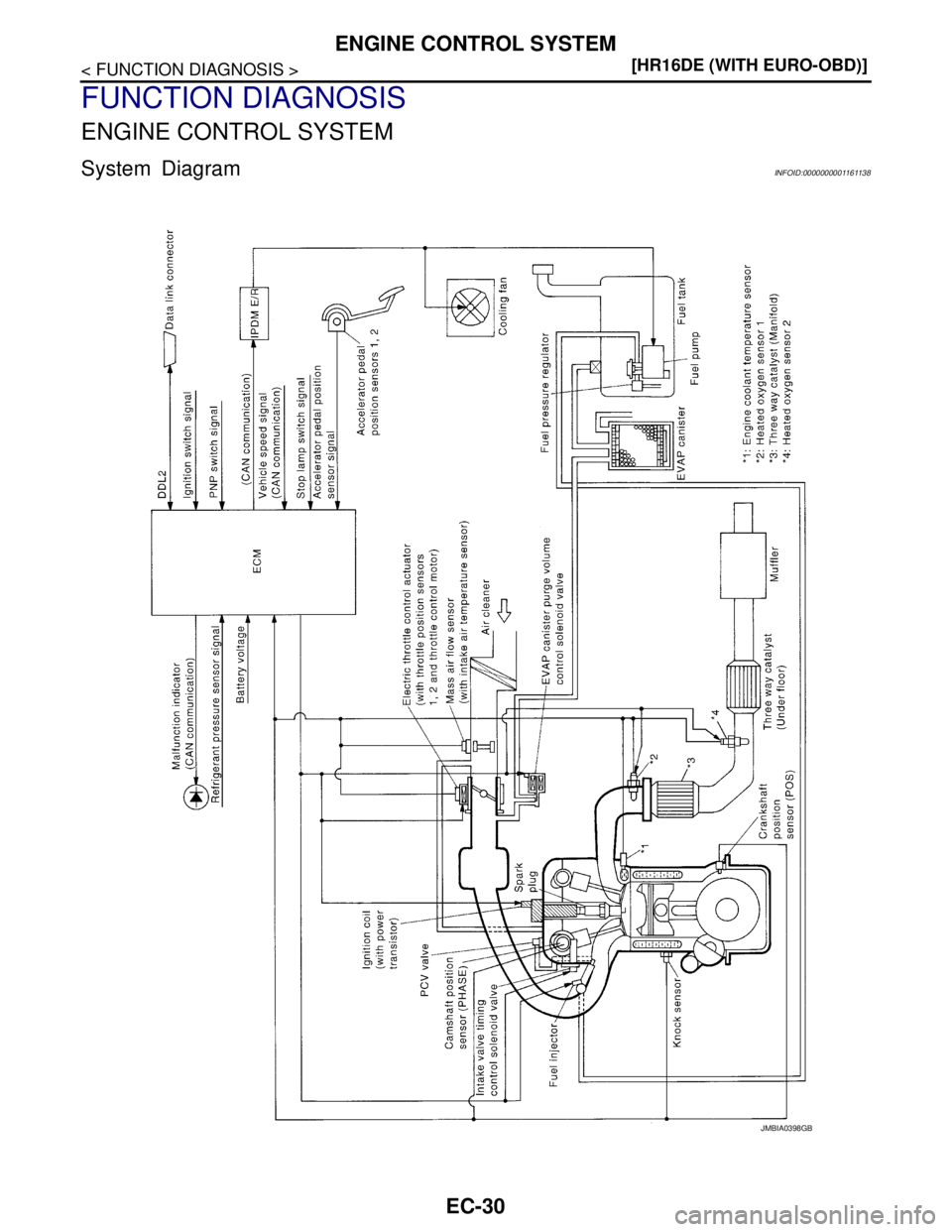 NISSAN TIIDA 2007  Service Repair Manual EC-30
< FUNCTION DIAGNOSIS >[HR16DE (WITH EURO-OBD)]
ENGINE CONTROL SYSTEM
FUNCTION DIAGNOSIS
ENGINE CONTROL SYSTEM
System DiagramINFOID:0000000001161138
JMBIA0398GB 