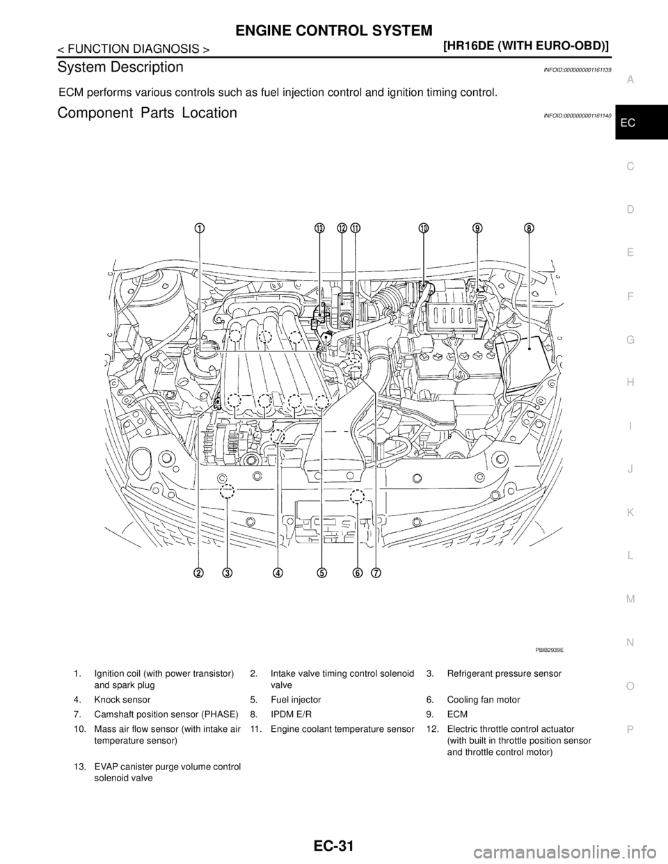 NISSAN TIIDA 2007  Service Repair Manual ENGINE CONTROL SYSTEM
EC-31
< FUNCTION DIAGNOSIS >[HR16DE (WITH EURO-OBD)]
C
D
E
F
G
H
I
J
K
L
MA
EC
N
P O
System DescriptionINFOID:0000000001161139
ECM performs various controls such as fuel injectio