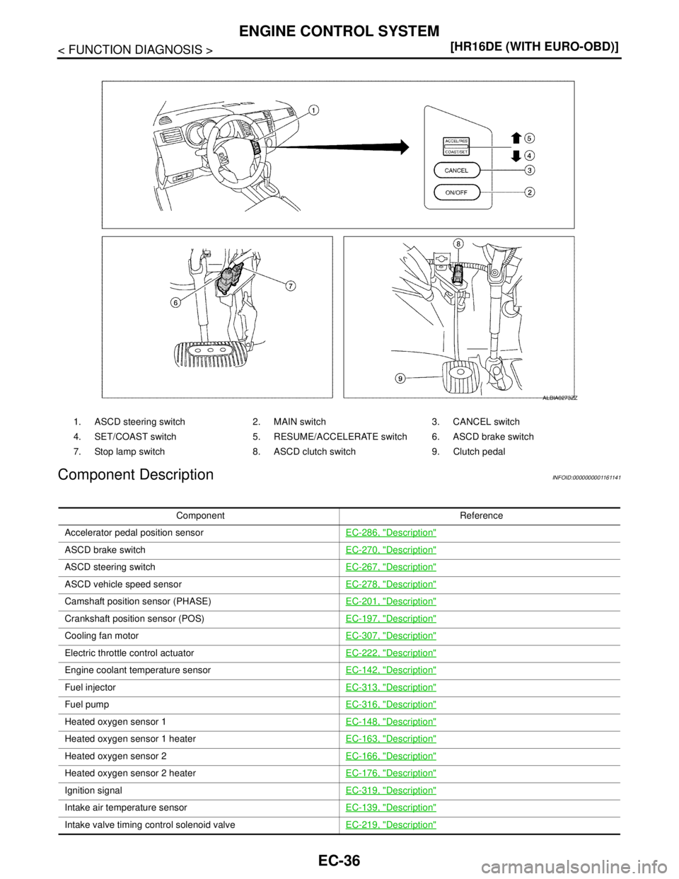 NISSAN TIIDA 2007  Service Repair Manual EC-36
< FUNCTION DIAGNOSIS >[HR16DE (WITH EURO-OBD)]
ENGINE CONTROL SYSTEM
Component Description
INFOID:0000000001161141
1. ASCD steering switch 2. MAIN switch 3. CANCEL switch
4. SET/COAST switch 5. 