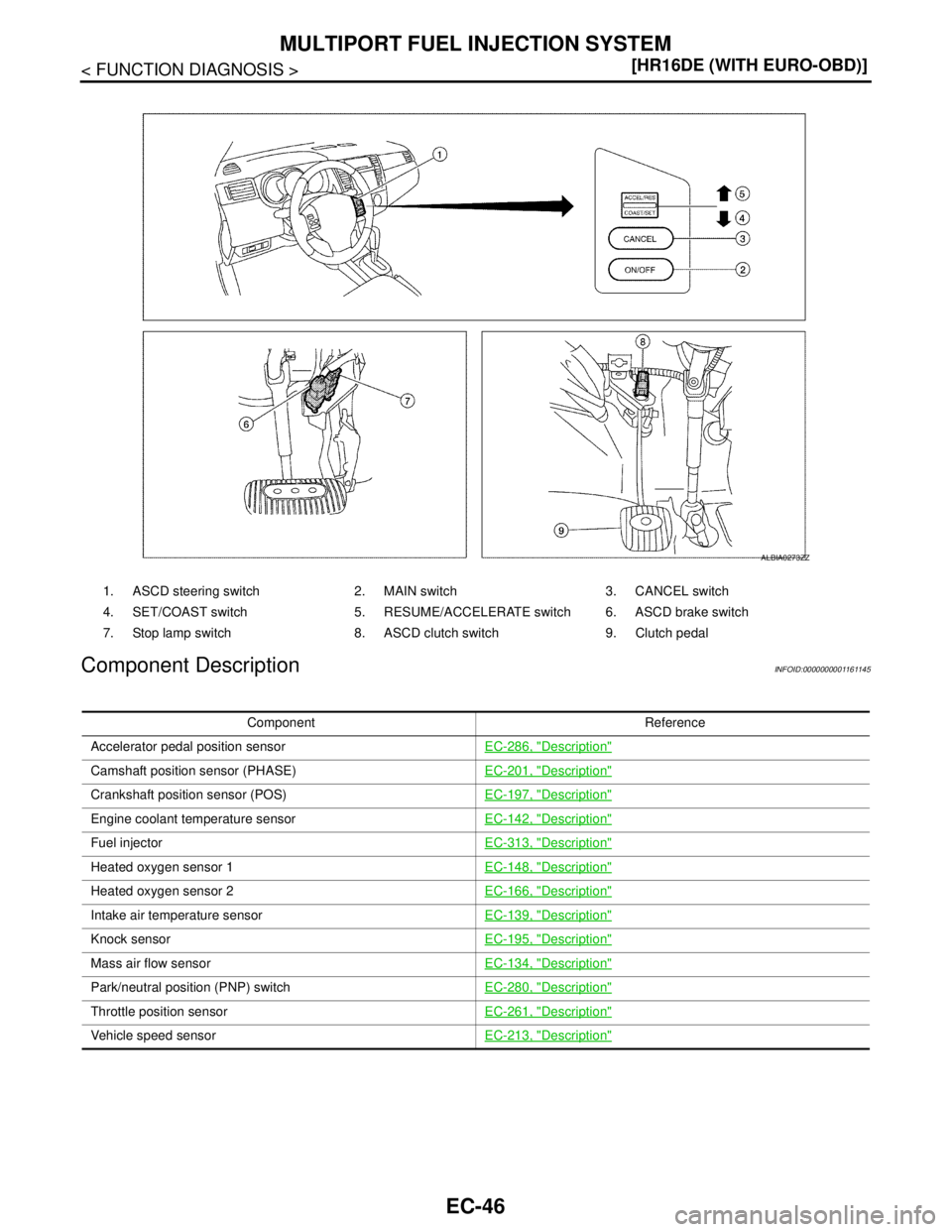 NISSAN TIIDA 2007  Service Repair Manual EC-46
< FUNCTION DIAGNOSIS >[HR16DE (WITH EURO-OBD)]
MULTIPORT FUEL INJECTION SYSTEM
Component Description
INFOID:0000000001161145
1. ASCD steering switch 2. MAIN switch 3. CANCEL switch
4. SET/COAST 