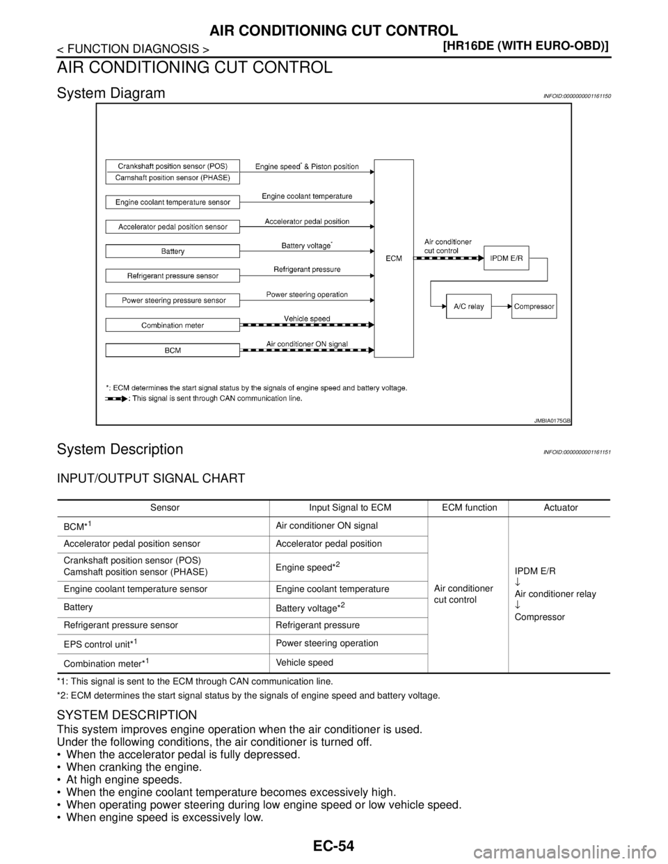 NISSAN TIIDA 2007  Service Repair Manual EC-54
< FUNCTION DIAGNOSIS >[HR16DE (WITH EURO-OBD)]
AIR CONDITIONING CUT CONTROL
AIR CONDITIONING CUT CONTROL
System DiagramINFOID:0000000001161150
System DescriptionINFOID:0000000001161151
INPUT/OUT
