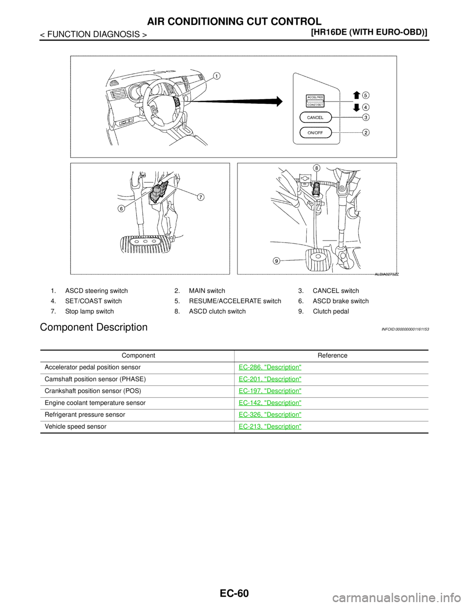 NISSAN TIIDA 2007  Service Repair Manual EC-60
< FUNCTION DIAGNOSIS >[HR16DE (WITH EURO-OBD)]
AIR CONDITIONING CUT CONTROL
Component Description
INFOID:0000000001161153
1. ASCD steering switch 2. MAIN switch 3. CANCEL switch
4. SET/COAST swi
