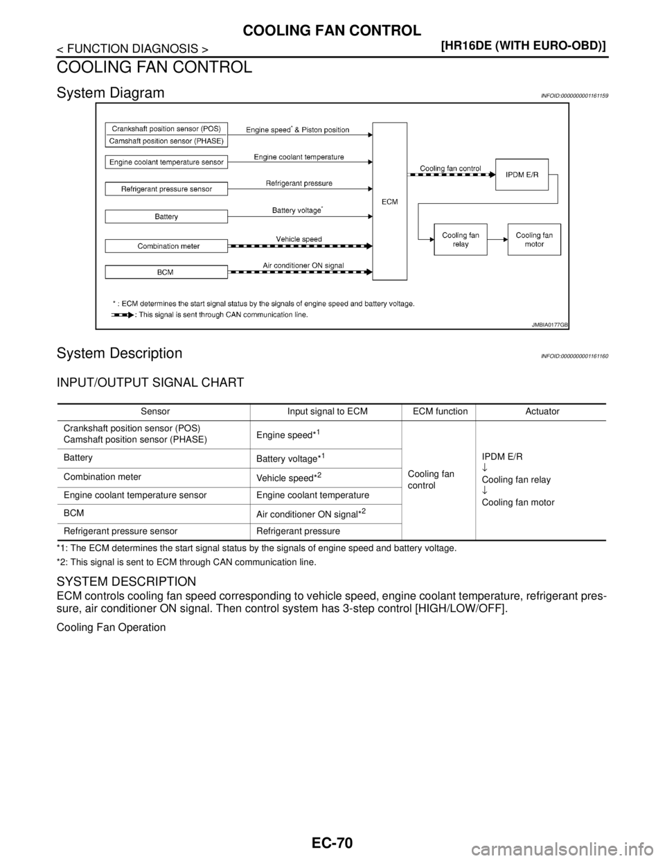 NISSAN TIIDA 2007  Service Repair Manual EC-70
< FUNCTION DIAGNOSIS >[HR16DE (WITH EURO-OBD)]
COOLING FAN CONTROL
COOLING FAN CONTROL
System DiagramINFOID:0000000001161159
System DescriptionINFOID:0000000001161160
INPUT/OUTPUT SIGNAL CHART
*