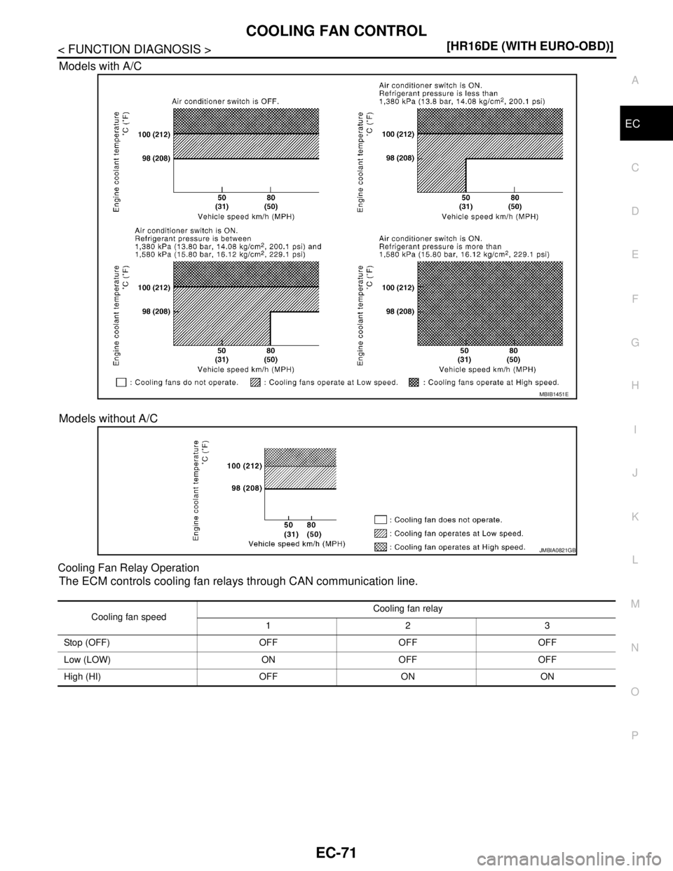 NISSAN TIIDA 2007  Service Repair Manual COOLING FAN CONTROL
EC-71
< FUNCTION DIAGNOSIS >[HR16DE (WITH EURO-OBD)]
C
D
E
F
G
H
I
J
K
L
MA
EC
N
P O
Models with A/C
Models without A/C
Cooling Fan Relay Operation
The ECM controls cooling fan rel