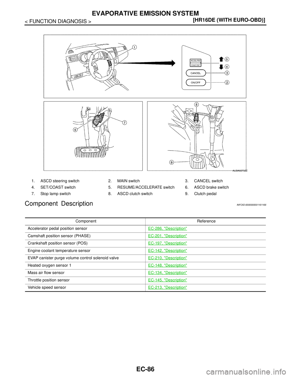 NISSAN TIIDA 2007  Service Repair Manual EC-86
< FUNCTION DIAGNOSIS >[HR16DE (WITH EURO-OBD)]
EVAPORATIVE EMISSION SYSTEM
Component Description
INFOID:0000000001161166
1. ASCD steering switch 2. MAIN switch 3. CANCEL switch
4. SET/COAST swit