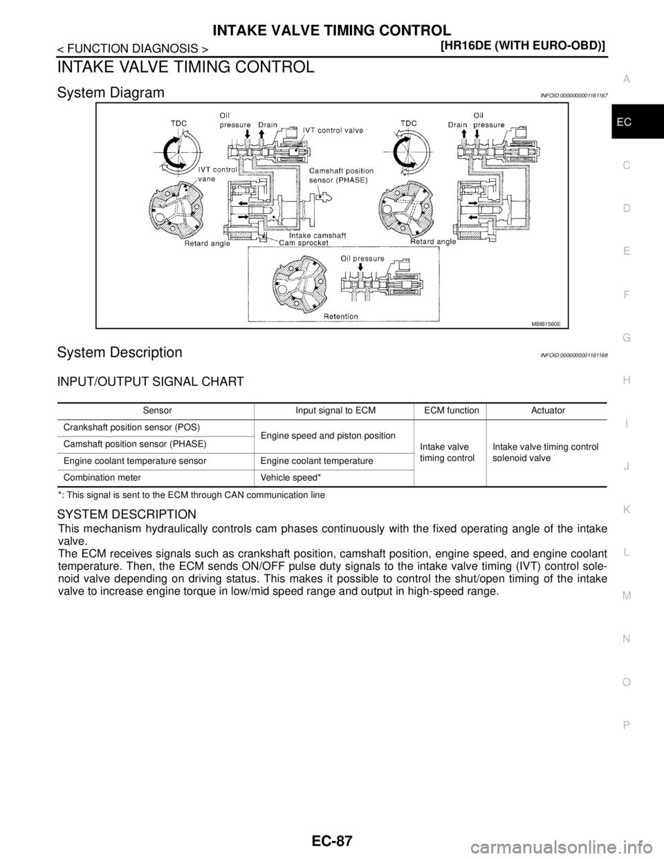 NISSAN TIIDA 2007  Service Repair Manual INTAKE VALVE TIMING CONTROL
EC-87
< FUNCTION DIAGNOSIS >[HR16DE (WITH EURO-OBD)]
C
D
E
F
G
H
I
J
K
L
MA
EC
N
P O
INTAKE VALVE TIMING CONTROL
System DiagramINFOID:0000000001161167
System DescriptionINF