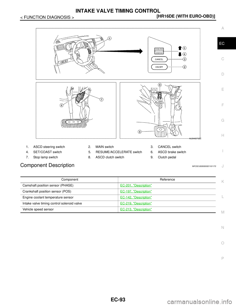 NISSAN TIIDA 2007  Service Repair Manual INTAKE VALVE TIMING CONTROL
EC-93
< FUNCTION DIAGNOSIS >[HR16DE (WITH EURO-OBD)]
C
D
E
F
G
H
I
J
K
L
MA
EC
N
P O
Component DescriptionINFOID:0000000001161170
1. ASCD steering switch 2. MAIN switch 3. 