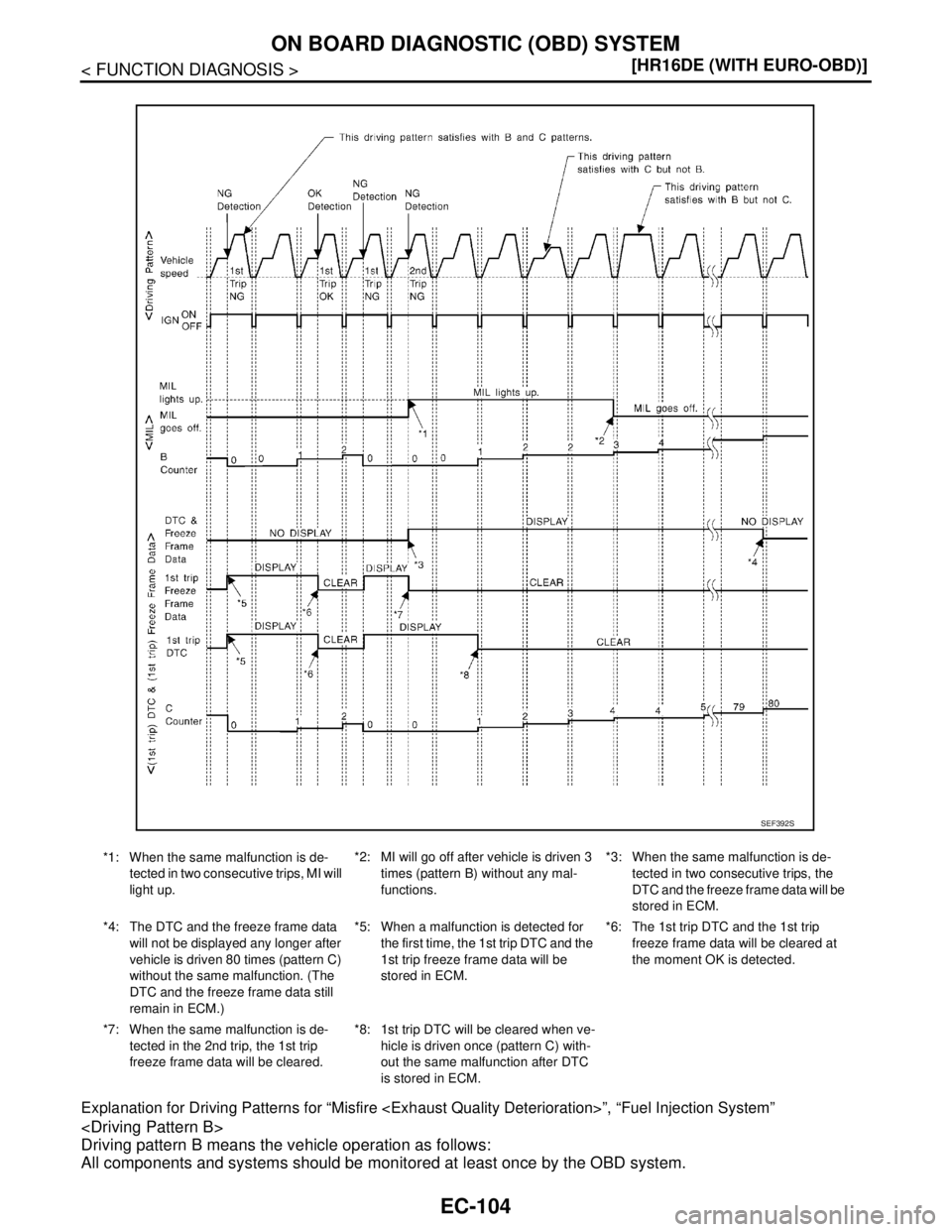 NISSAN TIIDA 2007  Service Repair Manual EC-104
< FUNCTION DIAGNOSIS >[HR16DE (WITH EURO-OBD)]
ON BOARD DIAGNOSTIC (OBD) SYSTEM
Explanation for Driving Patterns for “Misfire <Exhaust Quality Deterioration>”, “Fuel Injection System”
<