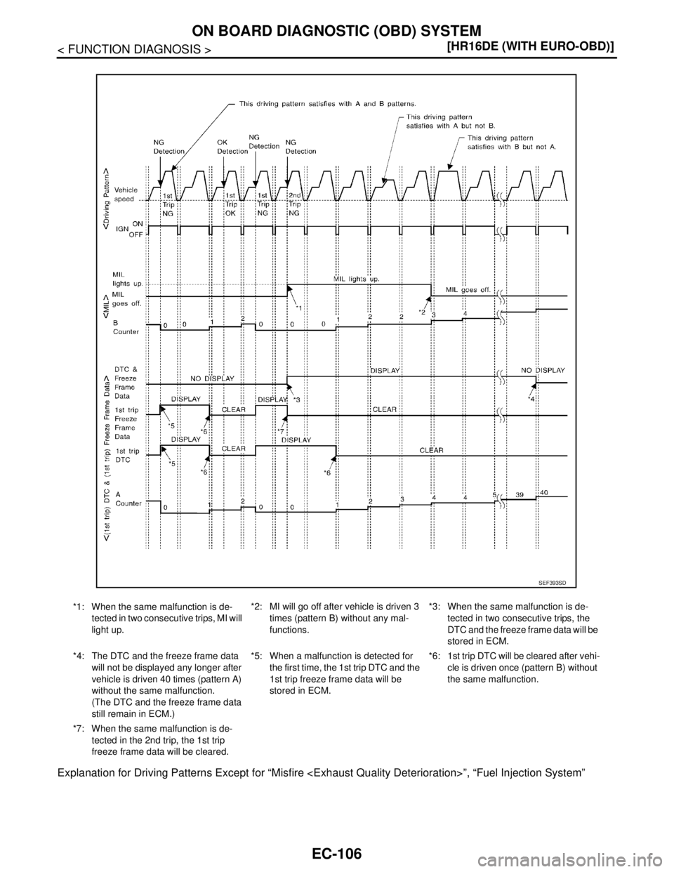 NISSAN TIIDA 2007  Service Repair Manual EC-106
< FUNCTION DIAGNOSIS >[HR16DE (WITH EURO-OBD)]
ON BOARD DIAGNOSTIC (OBD) SYSTEM
Explanation for Driving Patterns Except for “Misfire <Exhaust Quality Deterioration>”, “Fuel Injection Syst