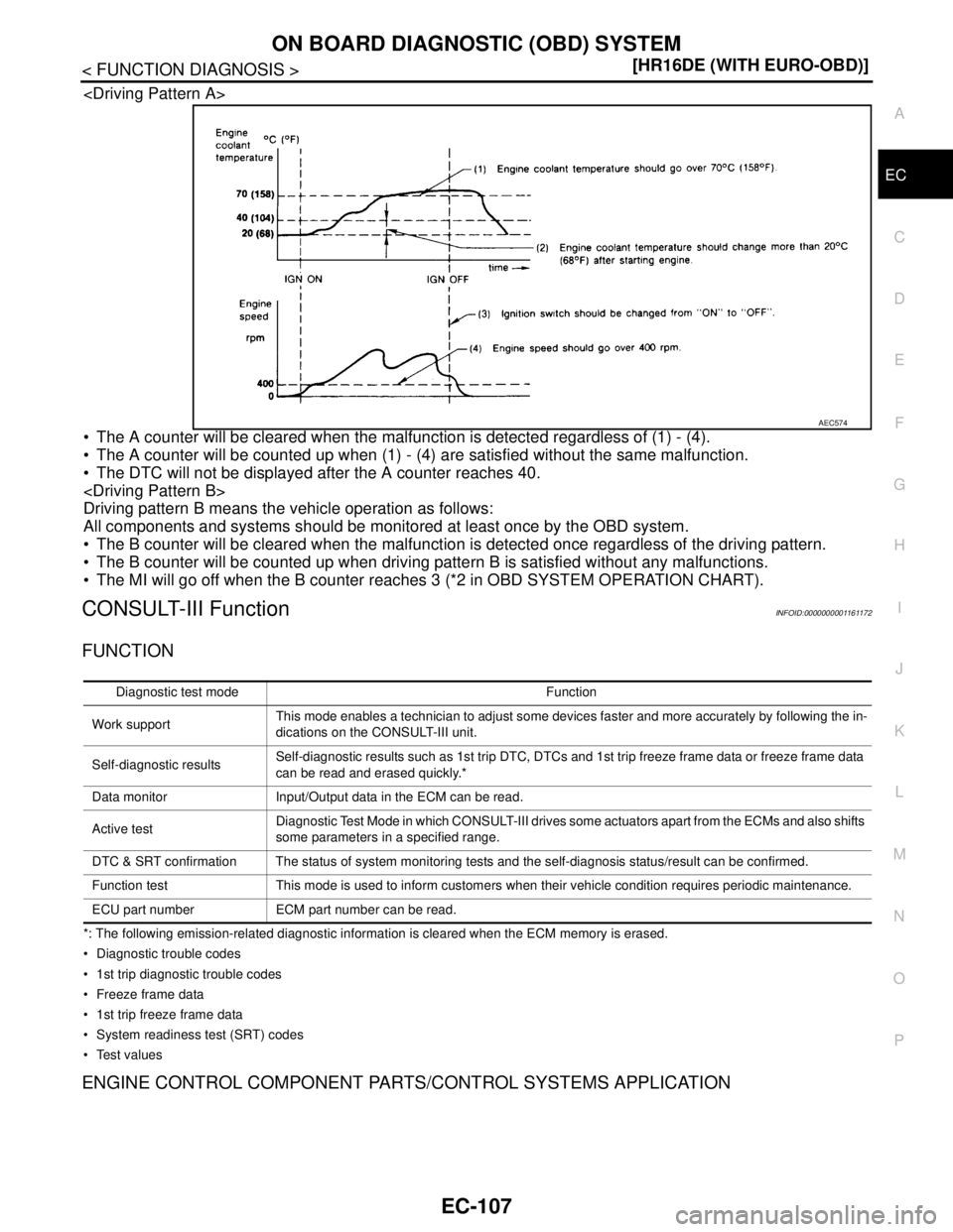 NISSAN TIIDA 2007  Service Repair Manual ON BOARD DIAGNOSTIC (OBD) SYSTEM
EC-107
< FUNCTION DIAGNOSIS >[HR16DE (WITH EURO-OBD)]
C
D
E
F
G
H
I
J
K
L
MA
EC
N
P O
<Driving Pattern A>
 The A counter will be cleared when the malfunction is detec