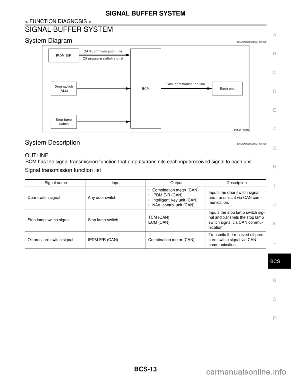 NISSAN TIIDA 2007 Service Repair Manual BCS
SIGNAL BUFFER SYSTEM
BCS-13
< FUNCTION DIAGNOSIS >
C
D
E
F
G
H
I
J
K
L B A
O
P N
SIGNAL BUFFER SYSTEM
System DiagramINFOID:0000000001451458
System DescriptionINFOID:0000000001451459
OUTLINE
BCM ha NISSAN TIIDA 2007 Service Repair Manual BCS
SIGNAL BUFFER SYSTEM
BCS-13
< FUNCTION DIAGNOSIS >
C
D
E
F
G
H
I
J
K
L B A
O
P N
SIGNAL BUFFER SYSTEM
System DiagramINFOID:0000000001451458
System DescriptionINFOID:0000000001451459
OUTLINE
BCM ha