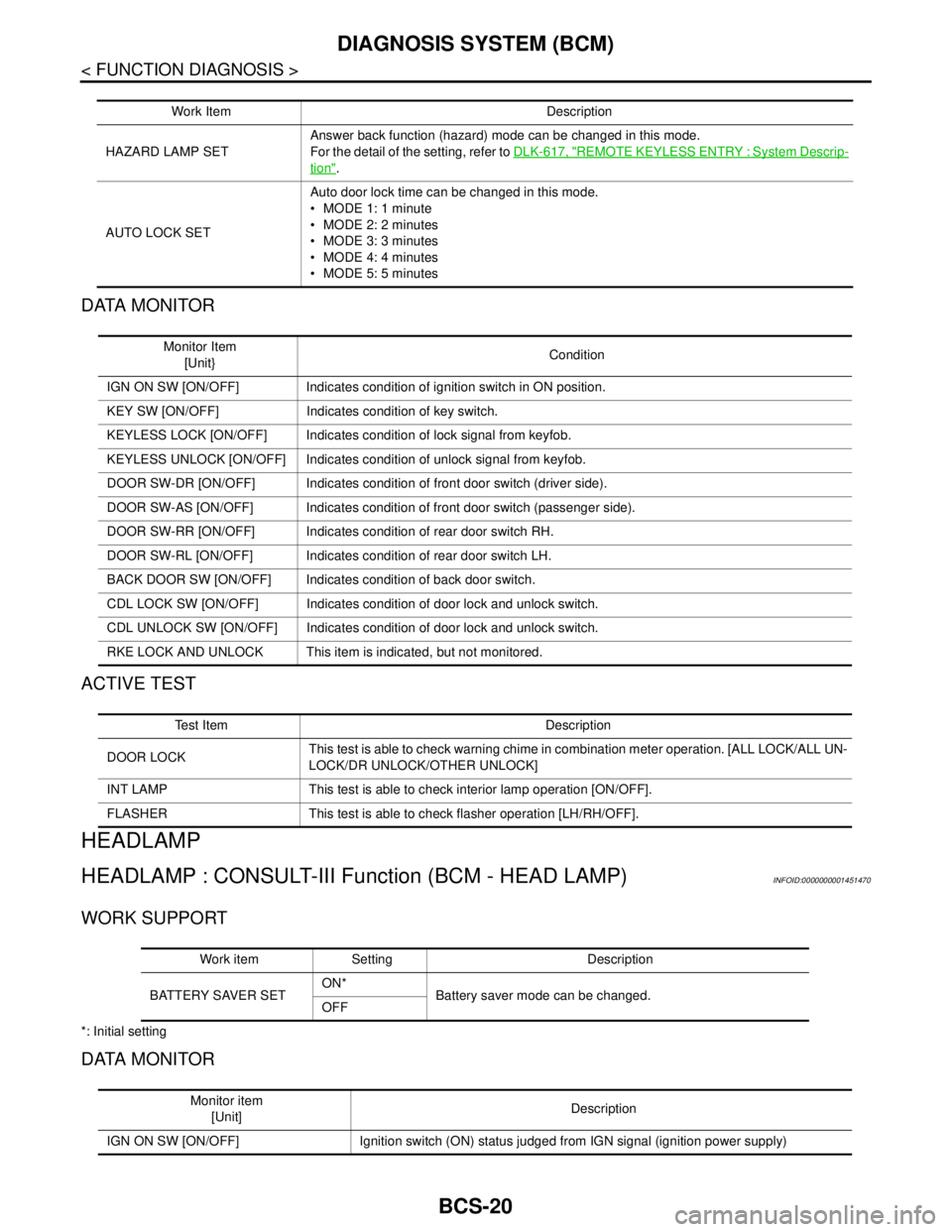 NISSAN TIIDA 2007  Service Repair Manual BCS-20
< FUNCTION DIAGNOSIS >
DIAGNOSIS SYSTEM (BCM)
DATA MONITOR
ACTIVE TEST
HEADLAMP
HEADLAMP : CONSULT-III Function (BCM - HEAD LAMP)INFOID:0000000001451470
WORK SUPPORT
*: Initial setting
DATA MON