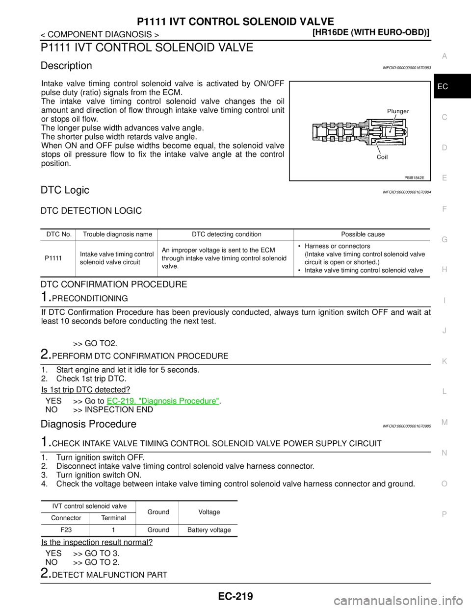 NISSAN TIIDA 2007  Service Repair Manual P1111 IVT CONTROL SOLENOID VALVE
EC-219
< COMPONENT DIAGNOSIS >[HR16DE (WITH EURO-OBD)]
C
D
E
F
G
H
I
J
K
L
MA
EC
N
P O
P1111 IVT CONTROL SOLENOID VALVE
DescriptionINFOID:0000000001670983
Intake valve