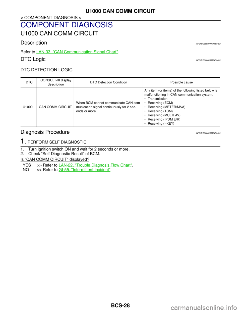 NISSAN TIIDA 2007  Service Repair Manual BCS-28
< COMPONENT DIAGNOSIS >
U1000 CAN COMM CIRCUIT
COMPONENT DIAGNOSIS
U1000 CAN COMM CIRCUIT
DescriptionINFOID:0000000001451482
Refer to LAN-33, "CAN Communication Signal Chart".
DTC LogicINFOID:0