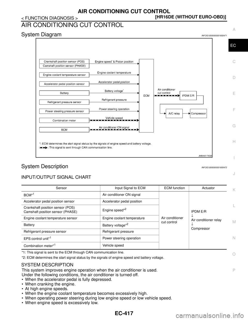 NISSAN TIIDA 2007  Service Repair Manual AIR CONDITIONING CUT CONTROL
EC-417
< FUNCTION DIAGNOSIS >[HR16DE (WITHOUT EURO-OBD)]
C
D
E
F
G
H
I
J
K
L
MA
EC
N
P O
AIR CONDITIONING CUT CONTROL
System DiagramINFOID:0000000001693471
System Descript