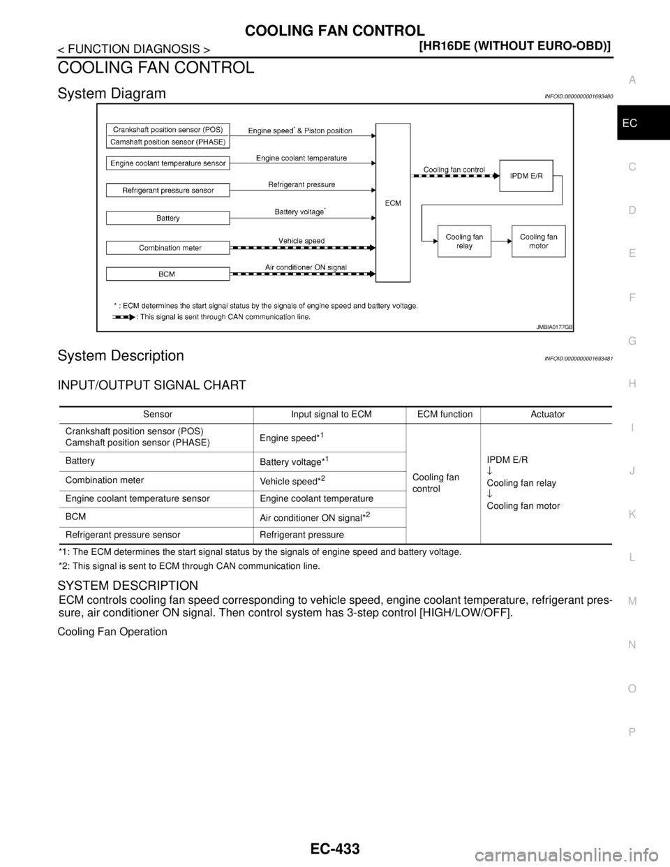 NISSAN TIIDA 2007  Service Repair Manual COOLING FAN CONTROL
EC-433
< FUNCTION DIAGNOSIS >[HR16DE (WITHOUT EURO-OBD)]
C
D
E
F
G
H
I
J
K
L
MA
EC
N
P O
COOLING FAN CONTROL
System DiagramINFOID:0000000001693480
System DescriptionINFOID:00000000