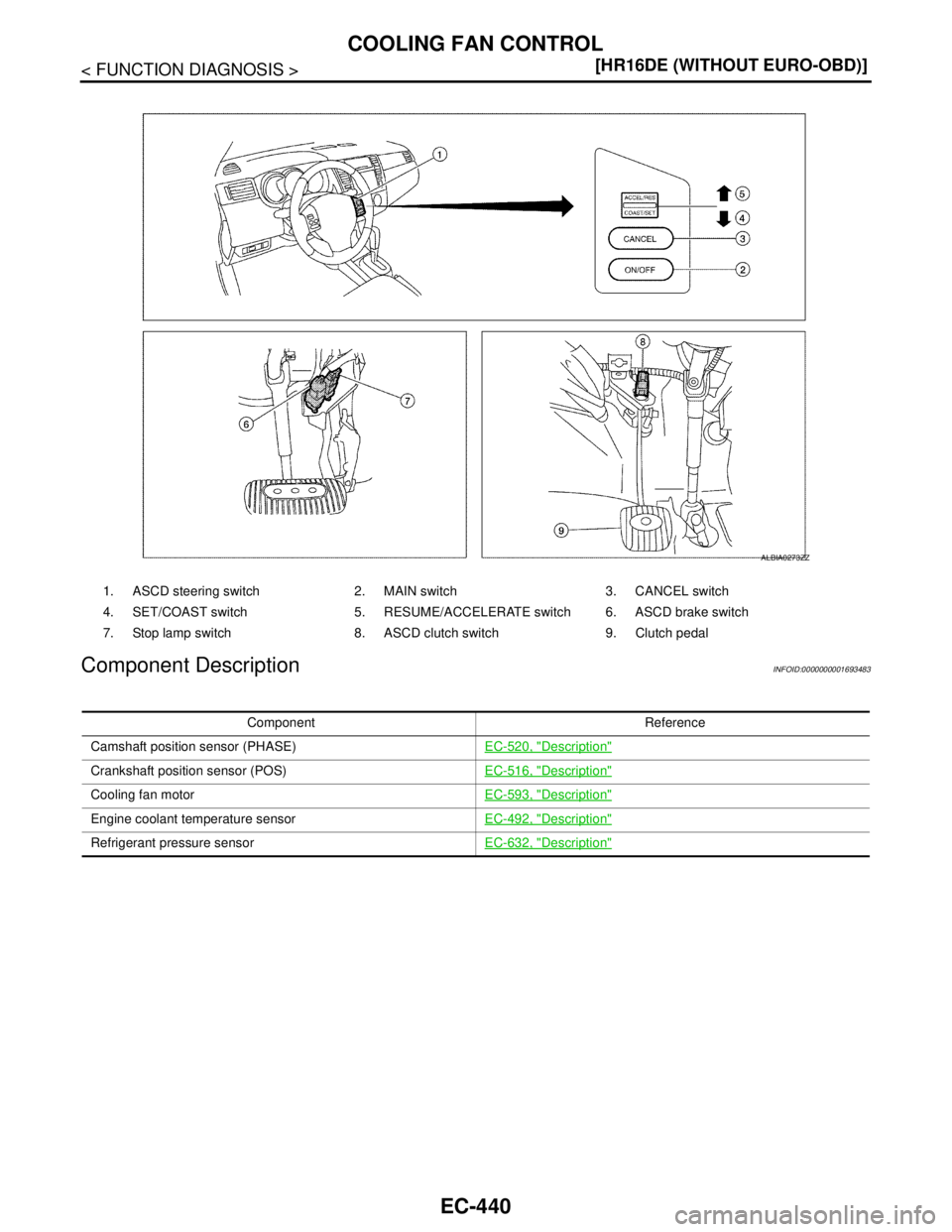 NISSAN TIIDA 2007  Service Repair Manual EC-440
< FUNCTION DIAGNOSIS >[HR16DE (WITHOUT EURO-OBD)]
COOLING FAN CONTROL
Component Description
INFOID:0000000001693483
1. ASCD steering switch 2. MAIN switch 3. CANCEL switch
4. SET/COAST switch 5