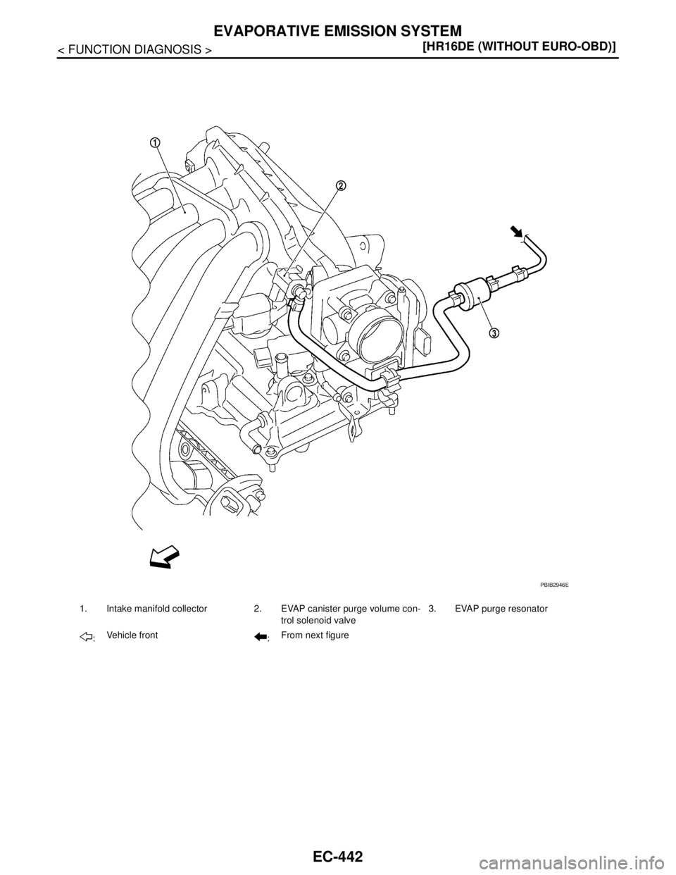 NISSAN TIIDA 2007  Service Repair Manual EC-442
< FUNCTION DIAGNOSIS >[HR16DE (WITHOUT EURO-OBD)]
EVAPORATIVE EMISSION SYSTEM
1. Intake manifold collector 2. EVAP canister purge volume con-
trol solenoid valve3. EVAP purge resonator
:Vehicle