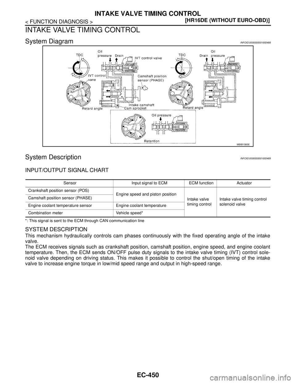 NISSAN TIIDA 2007  Service Repair Manual EC-450
< FUNCTION DIAGNOSIS >[HR16DE (WITHOUT EURO-OBD)]
INTAKE VALVE TIMING CONTROL
INTAKE VALVE TIMING CONTROL
System DiagramINFOID:0000000001693488
System DescriptionINFOID:0000000001693489
INPUT/O