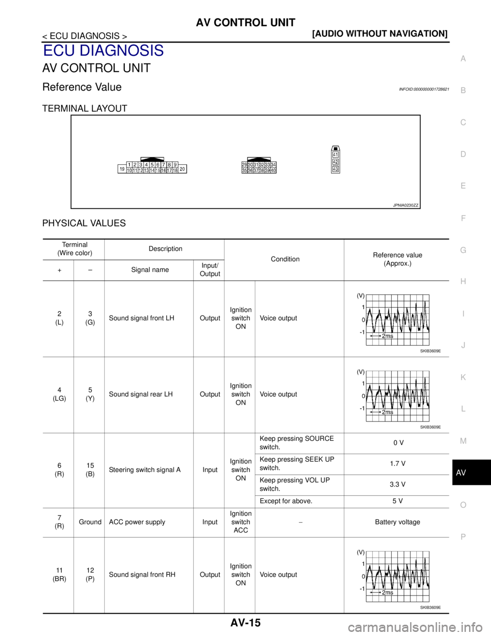 NISSAN TIIDA 2007  Service Repair Manual AV
AV CONTROL UNIT
AV-15
< ECU DIAGNOSIS >[AUDIO WITHOUT NAVIGATION]
C
D
E
F
G
H
I
J
K
L
MB A
O
P
ECU DIAGNOSIS
AV CONTROL UNIT
Reference ValueINFOID:0000000001728621
TERMINAL LAYOUT
PHYSICAL VALUES
J
