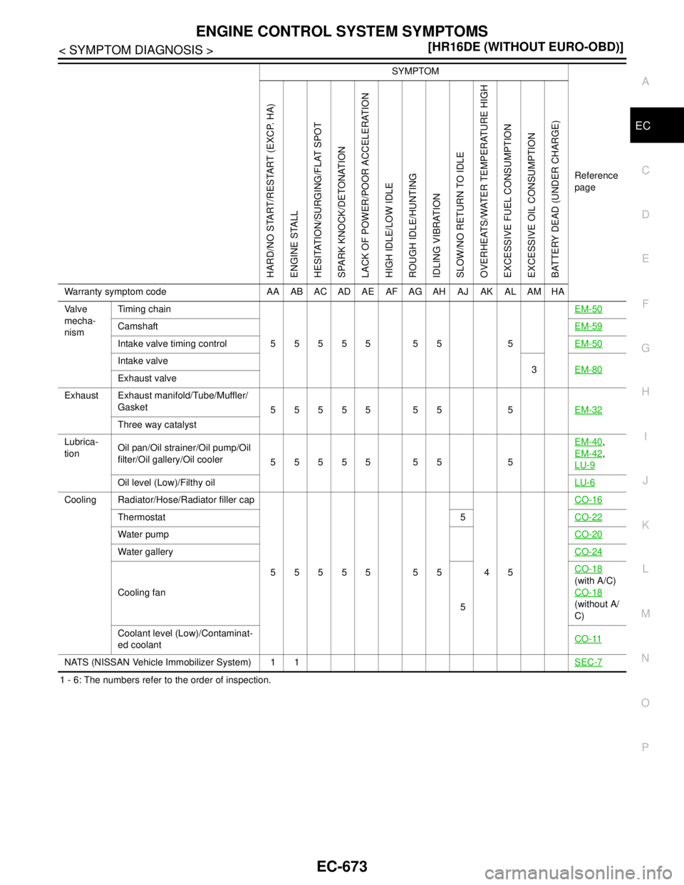 NISSAN TIIDA 2007  Service Repair Manual ENGINE CONTROL SYSTEM SYMPTOMS
EC-673
< SYMPTOM DIAGNOSIS >[HR16DE (WITHOUT EURO-OBD)]
C
D
E
F
G
H
I
J
K
L
MA
EC
N
P O
1 - 6: The numbers refer to the order of inspection.Va l v e  
mecha-
nismTiming 