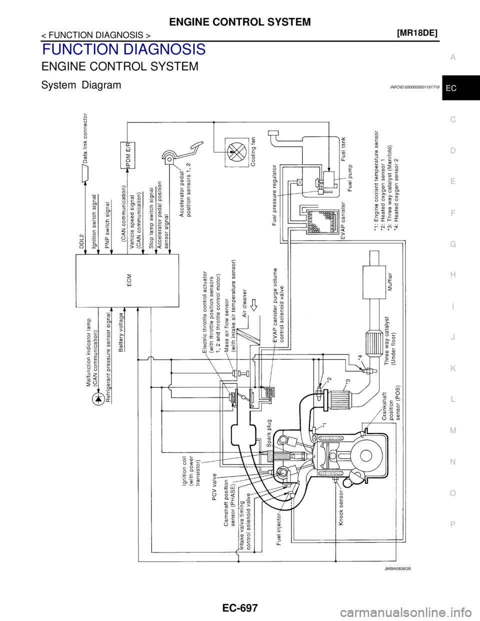 NISSAN TIIDA 2007  Service Repair Manual ENGINE CONTROL SYSTEM
EC-697
< FUNCTION DIAGNOSIS >[MR18DE]
C
D
E
F
G
H
I
J
K
L
MA
EC
N
P O
FUNCTION DIAGNOSIS
ENGINE CONTROL SYSTEM
System DiagramINFOID:0000000001161719
JMBIA0836GB 