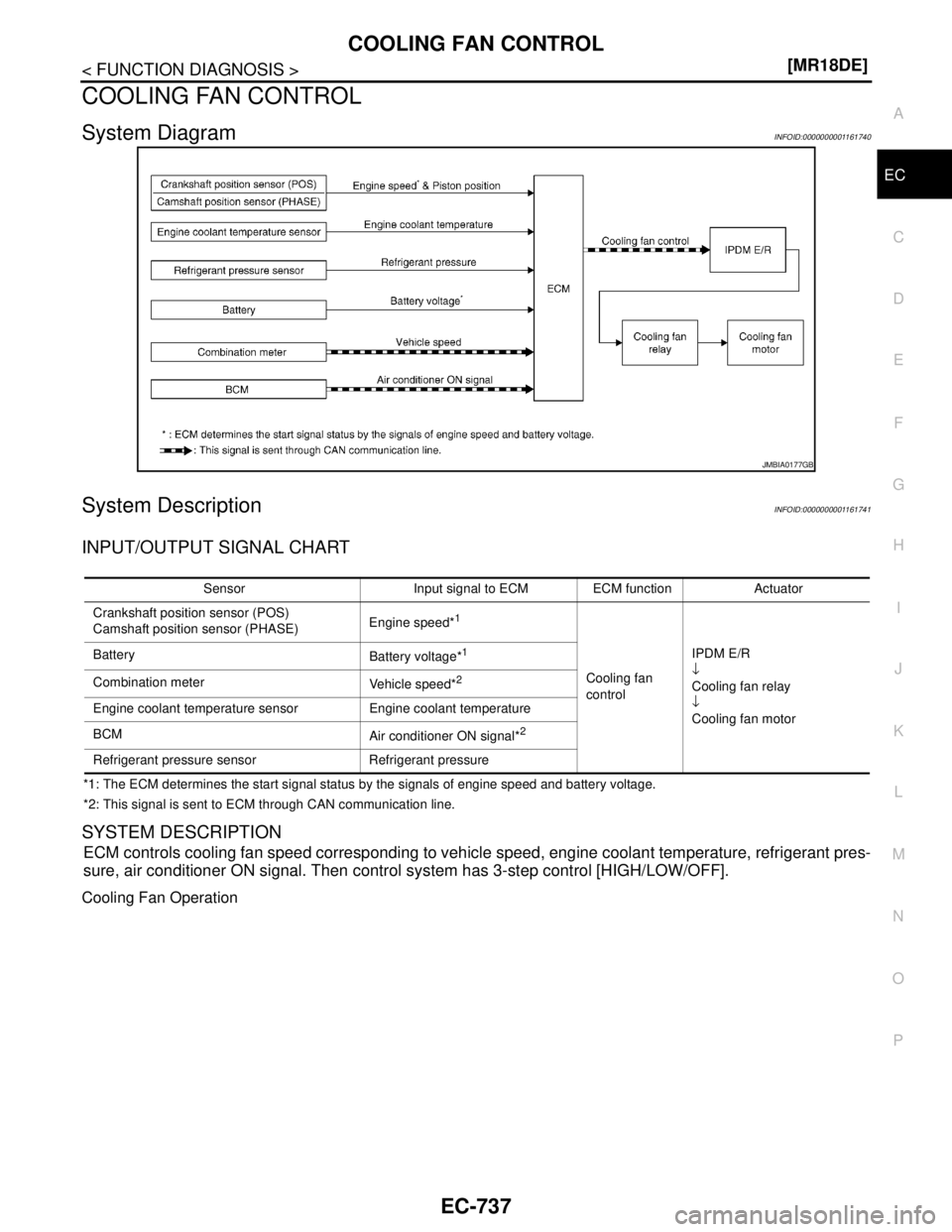 NISSAN TIIDA 2007  Service Repair Manual COOLING FAN CONTROL
EC-737
< FUNCTION DIAGNOSIS >[MR18DE]
C
D
E
F
G
H
I
J
K
L
MA
EC
N
P O
COOLING FAN CONTROL
System DiagramINFOID:0000000001161740
System DescriptionINFOID:0000000001161741
INPUT/OUTP