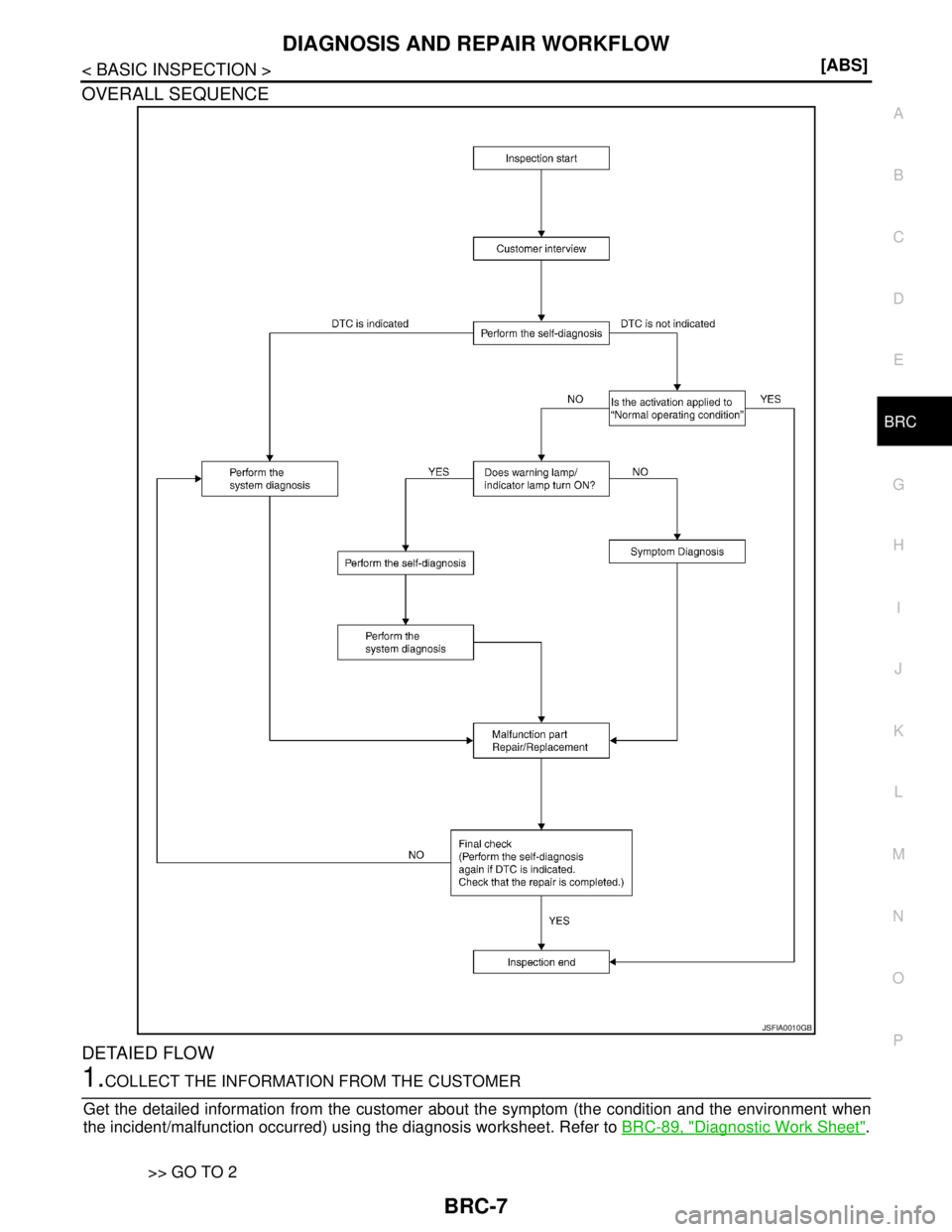 NISSAN TIIDA 2007  Service Repair Manual DIAGNOSIS AND REPAIR WORKFLOW
BRC-7
< BASIC INSPECTION >[ABS]
C
D
E
G
H
I
J
K
L
MA
B
BRC
N
O
P
OVERALL SEQUENCE
DETAIED FLOW
1.COLLECT THE INFORMATION FROM THE CUSTOMER
Get the detailed information fr