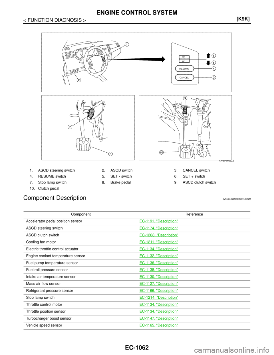 NISSAN TIIDA 2007  Service Repair Manual EC-1062
< FUNCTION DIAGNOSIS >[K9K]
ENGINE CONTROL SYSTEM
Component Description
INFOID:0000000001162529
1. ASCD steering switch 2. ASCD switch 3. CANCEL switch
4. RESUME switch 5. SET - switch 6. SET 