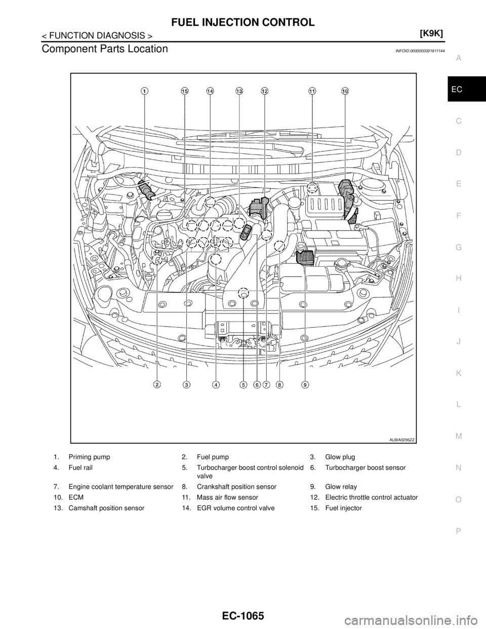 NISSAN TIIDA 2007  Service Repair Manual FUEL INJECTION CONTROL
EC-1065
< FUNCTION DIAGNOSIS >[K9K]
C
D
E
F
G
H
I
J
K
L
MA
EC
N
P O
Component Parts LocationINFOID:0000000001611144
1. Priming pump 2. Fuel pump 3. Glow plug
4. Fuel rail 5. Tur