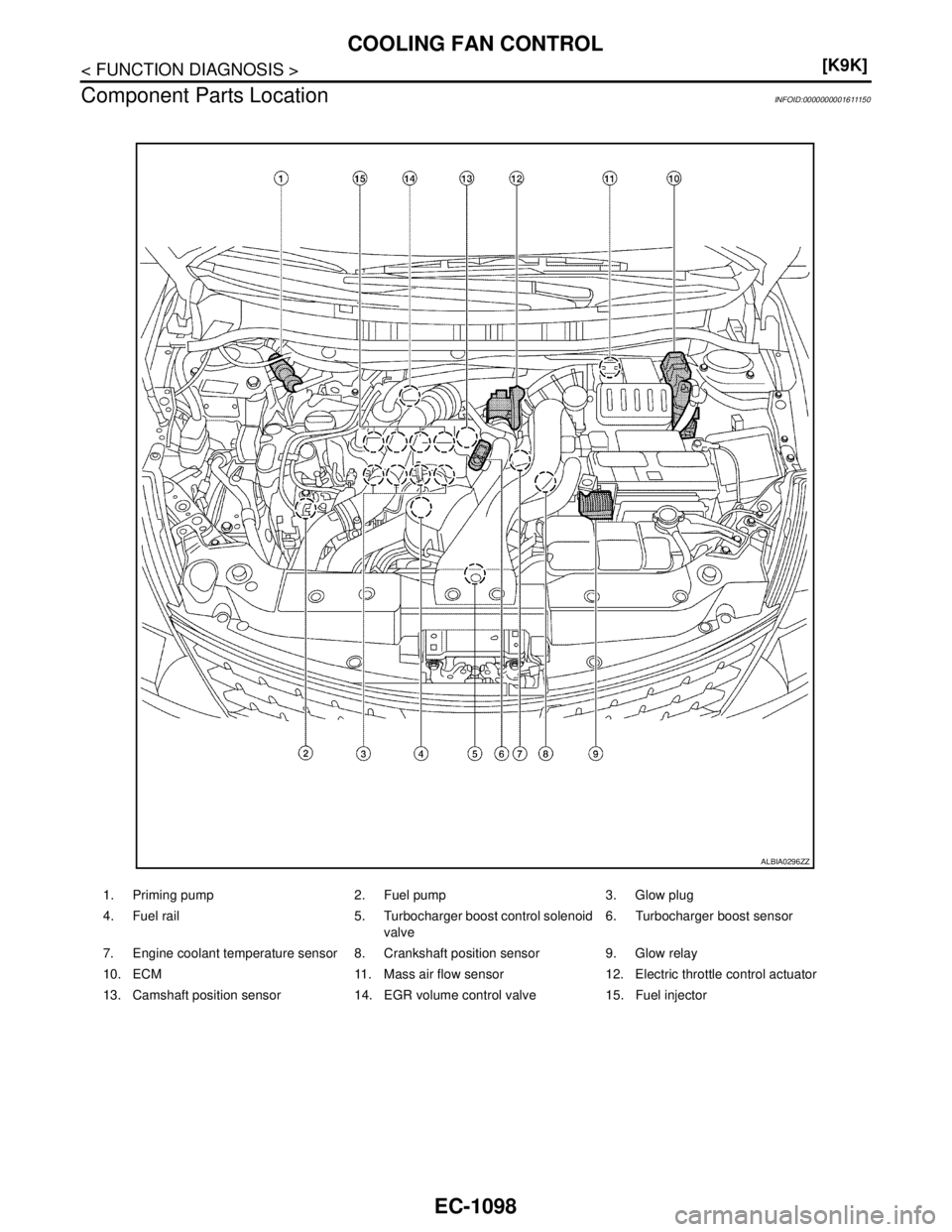 NISSAN TIIDA 2007  Service Repair Manual EC-1098
< FUNCTION DIAGNOSIS >[K9K]
COOLING FAN CONTROL
Component Parts Location
INFOID:0000000001611150
1. Priming pump 2. Fuel pump 3. Glow plug
4. Fuel rail 5. Turbocharger boost control solenoid 
