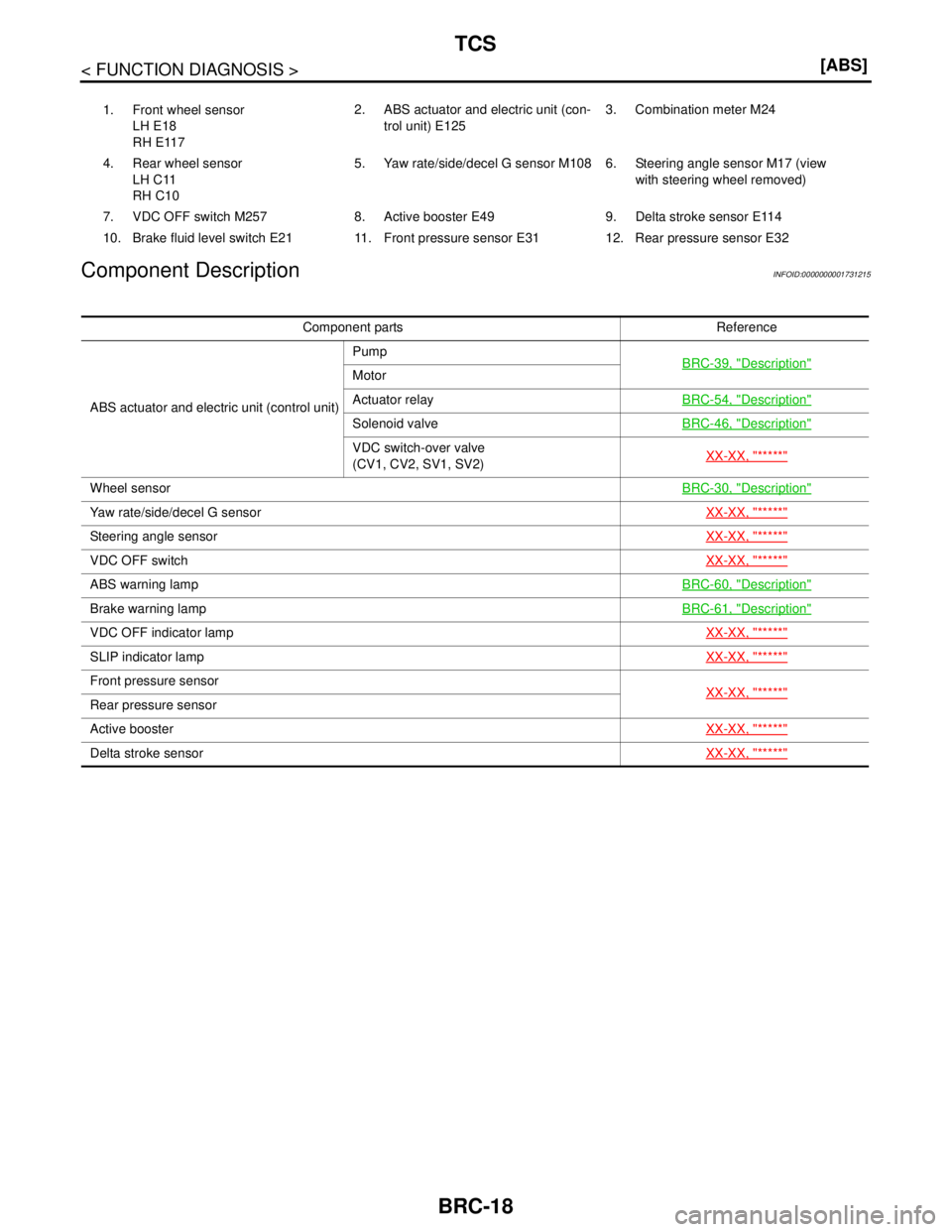 NISSAN TIIDA 2007  Service Owners Guide BRC-18
< FUNCTION DIAGNOSIS >[ABS]
TCS
Component Description
INFOID:0000000001731215
1. Front wheel sensor
LH E18
RH E1172. ABS actuator and electric unit (con-
trol unit) E1253. Combination meter M24