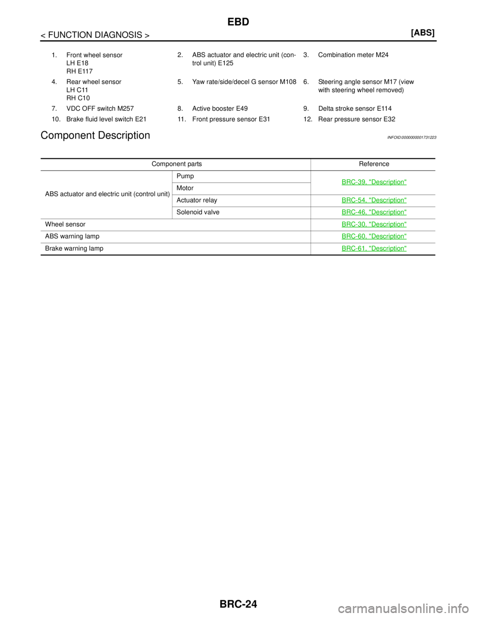 NISSAN TIIDA 2007  Service Owners Guide BRC-24
< FUNCTION DIAGNOSIS >[ABS]
EBD
Component Description
INFOID:0000000001731223
1. Front wheel sensor
LH E18
RH E1172. ABS actuator and electric unit (con-
trol unit) E1253. Combination meter M24