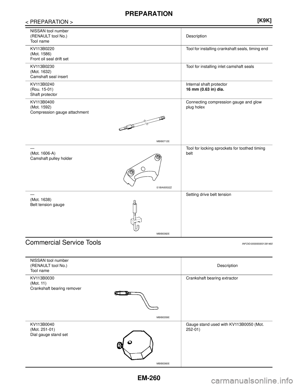 NISSAN TIIDA 2007  Service Repair Manual EM-260
< PREPARATION >[K9K]
PREPARATION
Commercial Service Tools
INFOID:0000000001381460
KV113B0220
(Mot. 1586)
Front oil seal drift setTool for installing crankshaft seals, timing end 
KV113B0230
(Mo