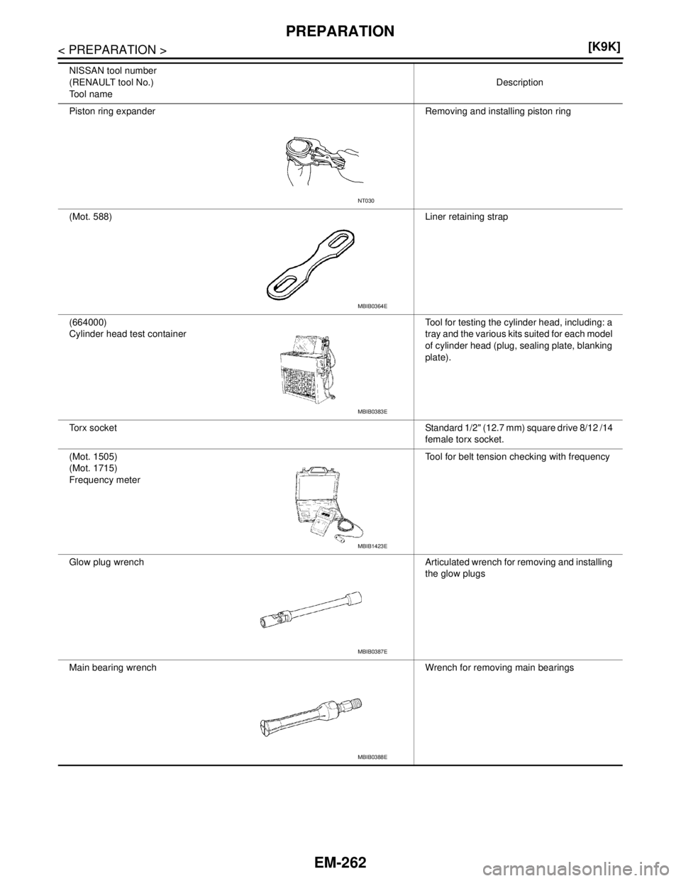 NISSAN TIIDA 2007  Service Repair Manual EM-262
< PREPARATION >[K9K]
PREPARATION
Piston ring expander Removing and installing piston ring
(Mot. 588)Liner retaining strap
(664000)
Cylinder head test containerTool for testing the cylinder head