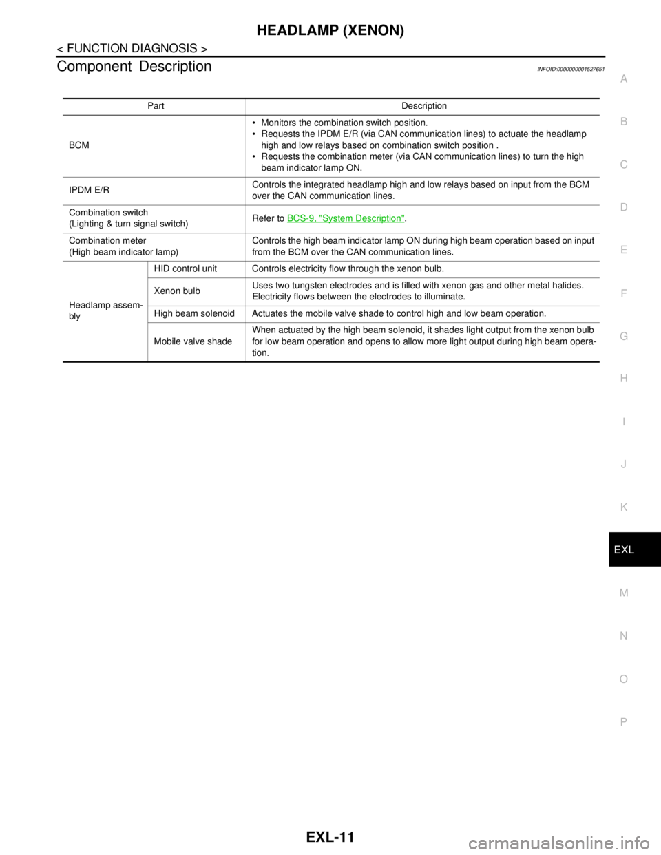 NISSAN TIIDA 2007  Service Repair Manual HEADLAMP (XENON)
EXL-11
< FUNCTION DIAGNOSIS >
C
D
E
F
G
H
I
J
K
MA
B
EXL
N
O
P
Component DescriptionINFOID:0000000001527651
Part Description
BCM• Monitors the combination switch position.
 Request