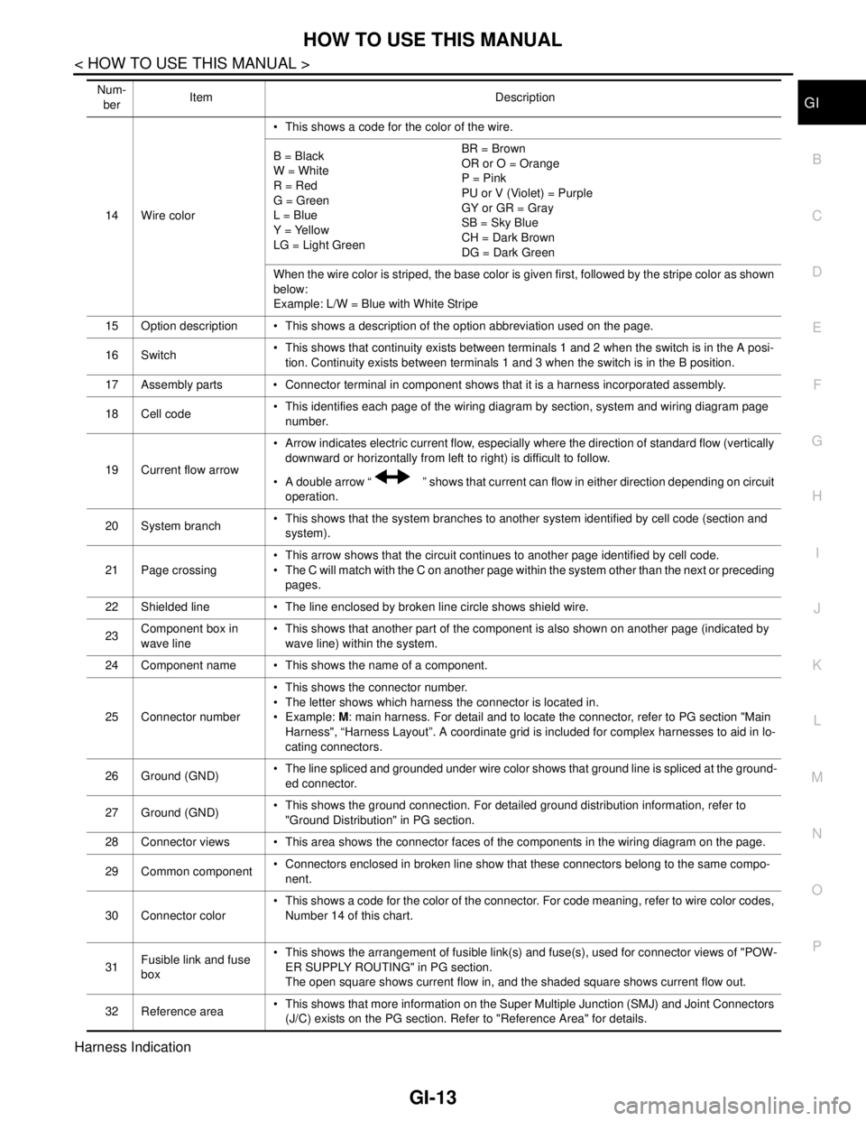 NISSAN TIIDA 2007 Service Repair Manual HOW TO USE THIS MANUAL
GI-13
< HOW TO USE THIS MANUAL >
C
D
E
F
G
H
I
J
K
L
MB
GI
N
O
P
Harness Indication
14 Wire color This shows a code for the color of the wire.
B = Black
W = White
R = Red
G = NISSAN TIIDA 2007 Service Repair Manual HOW TO USE THIS MANUAL
GI-13
< HOW TO USE THIS MANUAL >
C
D
E
F
G
H
I
J
K
L
MB
GI
N
O
P
Harness Indication
14 Wire color This shows a code for the color of the wire.
B = Black
W = White
R = Red
G =