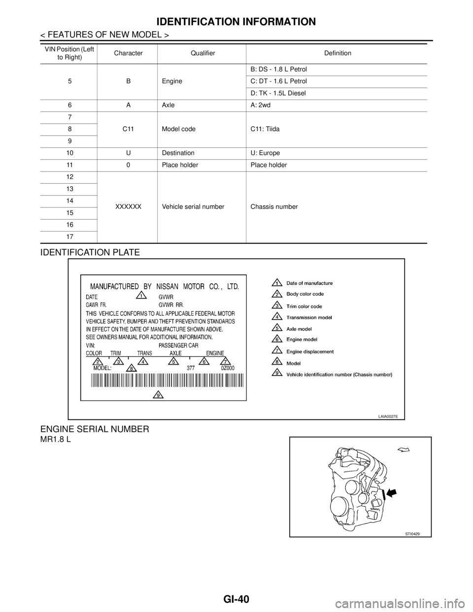 NISSAN TIIDA 2007 Service Repair Manual GI-40
< FEATURES OF NEW MODEL >
IDENTIFICATION INFORMATION
IDENTIFICATION PLATE
ENGINE SERIAL NUMBER
MR1.8 L
5 B EngineB: DS - 1.8 L Petrol
C: DT - 1.6 L Petrol
D: TK - 1.5L Diesel
6 A Axle A: 2wd
NISSAN TIIDA 2007 Service Repair Manual GI-40
< FEATURES OF NEW MODEL >
IDENTIFICATION INFORMATION
IDENTIFICATION PLATE
ENGINE SERIAL NUMBER
MR1.8 L
5 B EngineB: DS - 1.8 L Petrol
C: DT - 1.6 L Petrol
D: TK - 1.5L Diesel
6 A Axle A: 2wd