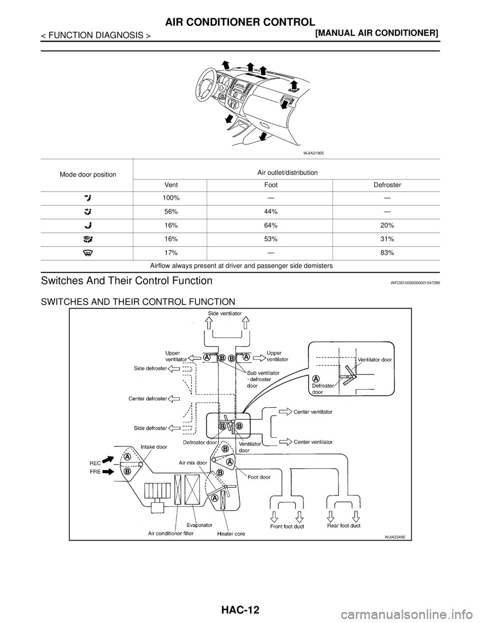 NISSAN TIIDA 2007  Service Repair Manual HAC-12
< FUNCTION DIAGNOSIS >[MANUAL AIR CONDITIONER]
AIR CONDITIONER CONTROL
Switches And Their Control Function
INFOID:0000000001547286
SWITCHES AND THEIR CONTROL FUNCTION
Mode door positionAir outl