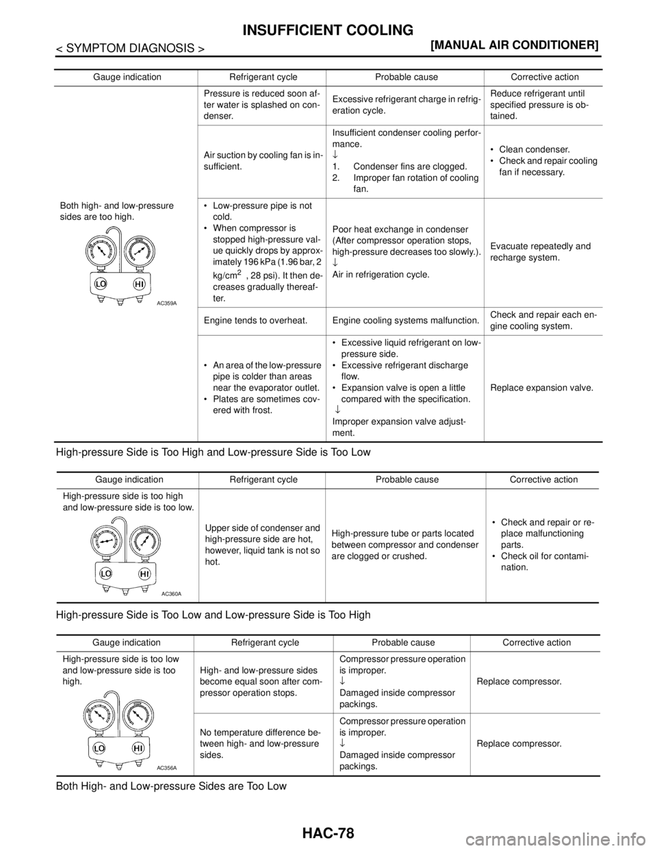 NISSAN TIIDA 2007  Service Repair Manual HAC-78
< SYMPTOM DIAGNOSIS >[MANUAL AIR CONDITIONER]
INSUFFICIENT COOLING
High-pressure Side is Too High and Low-pressure Side is Too Low
High-pressure Side is Too Low and Low-pressure Side is Too Hig