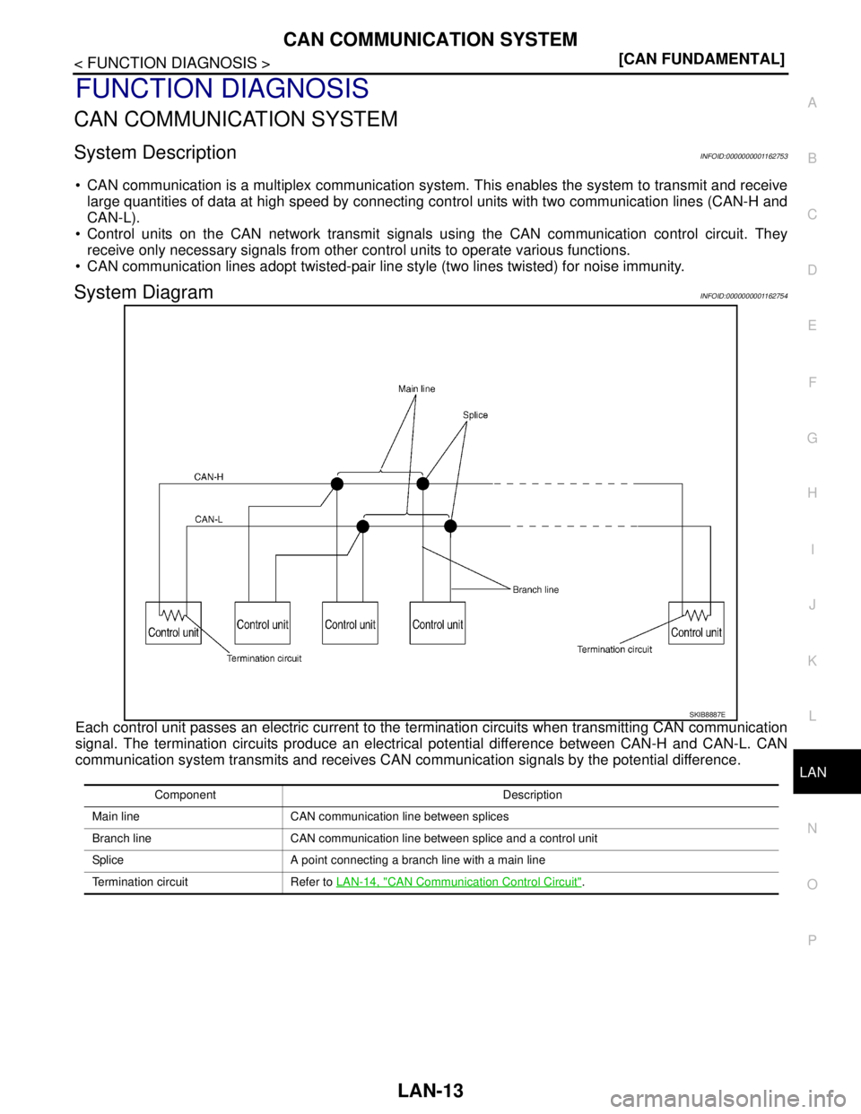 NISSAN TIIDA 2007  Service Repair Manual LAN
CAN COMMUNICATION SYSTEM
LAN-13
< FUNCTION DIAGNOSIS >[CAN FUNDAMENTAL]
C
D
E
F
G
H
I
J
K
L B A
O
P N
FUNCTION DIAGNOSIS
CAN COMMUNICATION SYSTEM
System DescriptionINFOID:0000000001162753
 CAN co