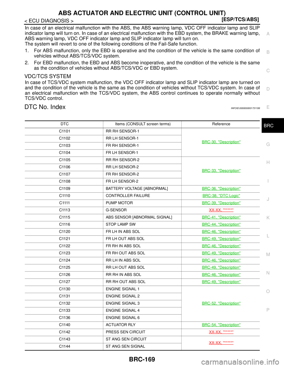 NISSAN TIIDA 2007  Service Repair Manual ABS ACTUATOR AND ELECTRIC UNIT (CONTROL UNIT)
BRC-169
< ECU DIAGNOSIS >[ESP/TCS/ABS]
C
D
E
G
H
I
J
K
L
MA
B
BRC
N
O
P
In case of an electrical malfunction with the ABS, the ABS warning lamp, VDC OFF i